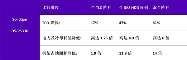 61.44TB 史无前例！Solidigm发布D5-P5336 SSD：QLC闪存70年写不死