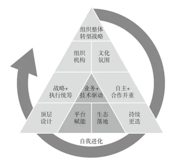 解读《华为|行业数字化转型方法论白皮书2019》
