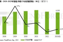 TrendForce: 2023年全球智能手机CIS出货量约为43亿个，年减3.2%