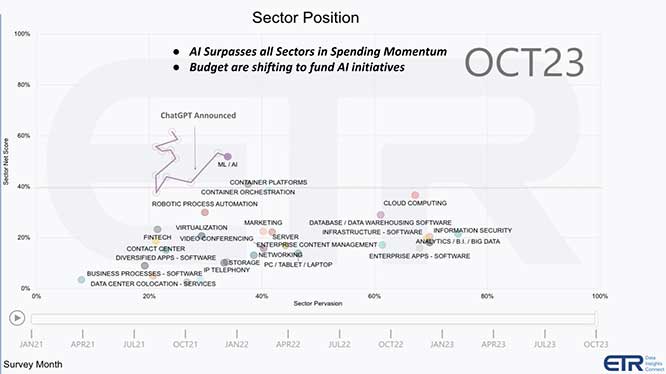 CIO智库：经济长期走低：科技支出仍然不温不火，人工智能能否破冰？