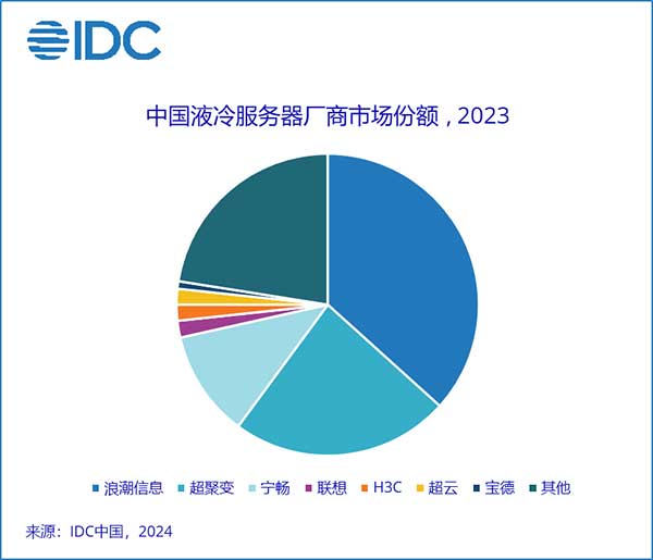 2023全年中国液冷服务器市场规模达到15.5亿美元，同比增长52.6%