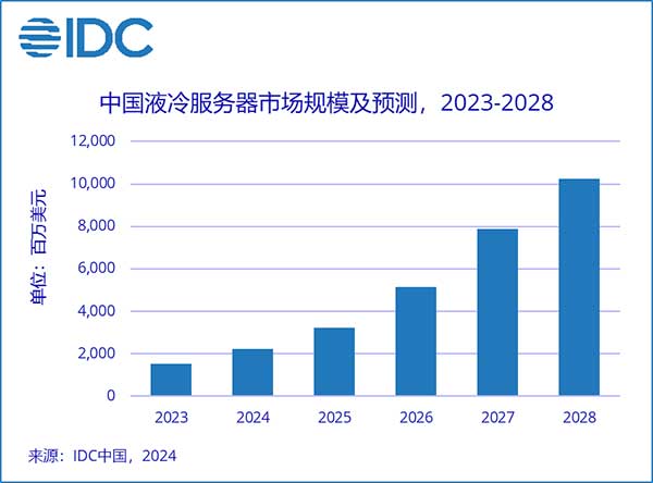 2023全年中国液冷服务器市场规模达到15.5亿美元，同比增长52.6%