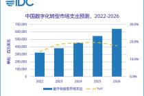 IDC：中国数字化转型支出增速位于全球前列，年复合增长率17.9%