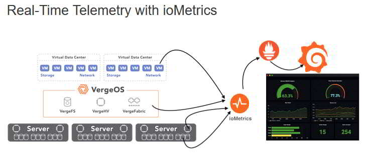 VergeIO推出 ioMetrics 监控平台，实现基础设施的深度可见性